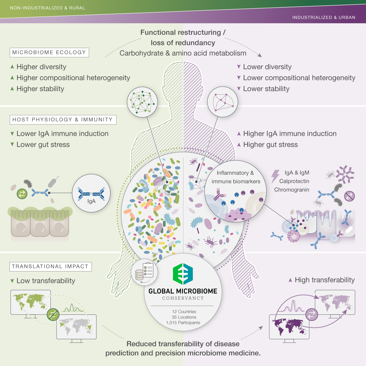Convergent Multiomics